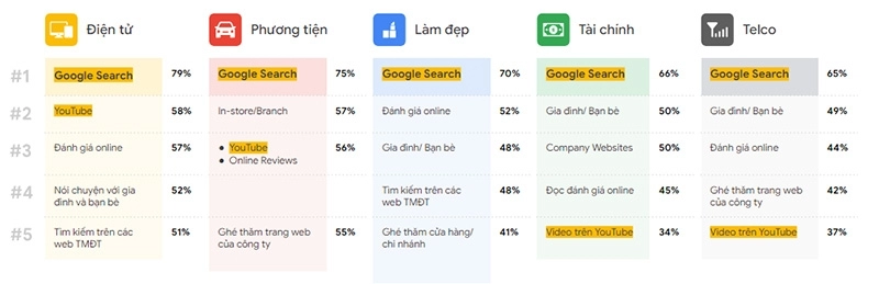 Dạy Google tại Bình Tân